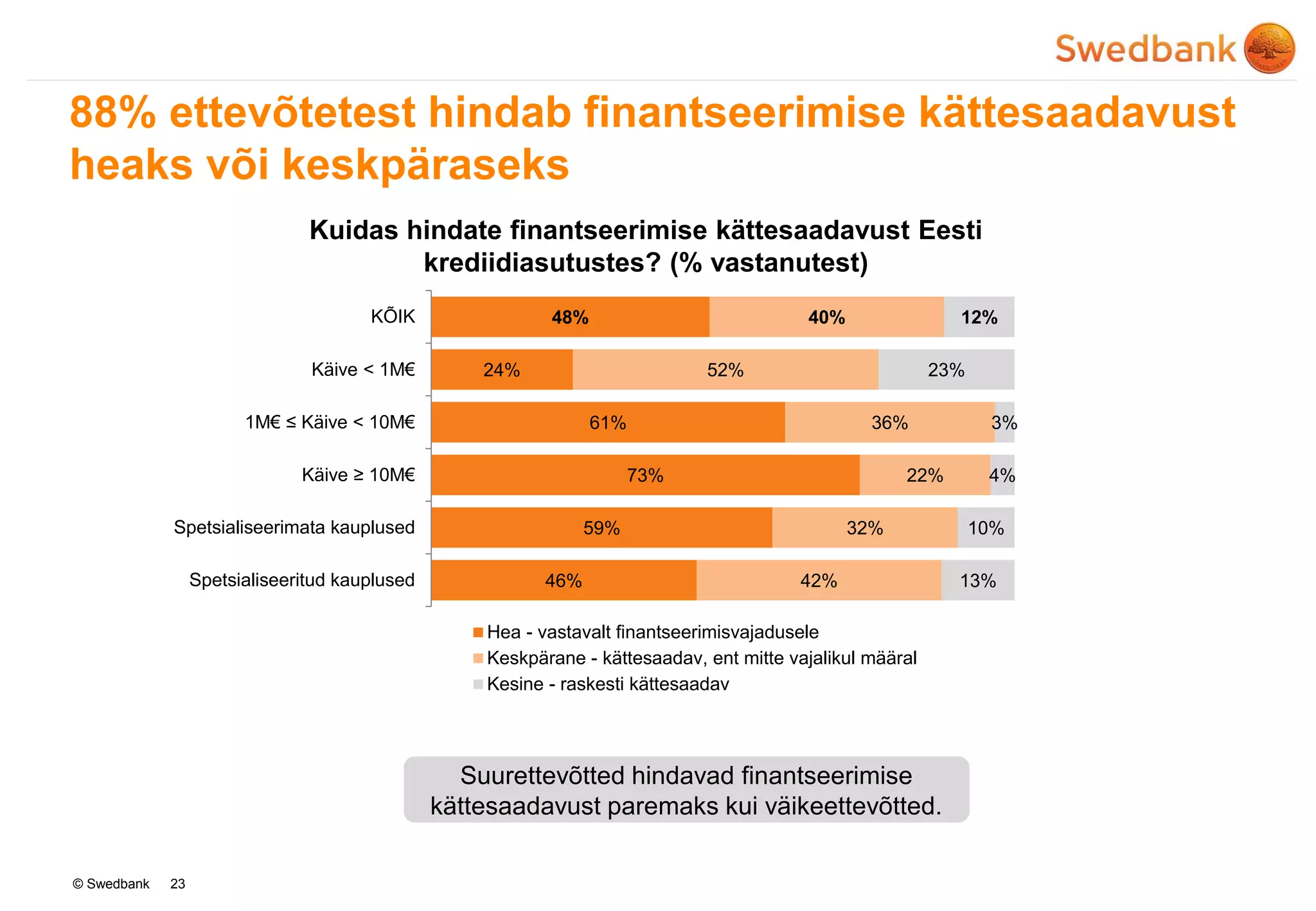 © Swedbank
88% ettevõtetest hindab finantseerimise kättesaadavust
heaks või keskpäraseks
23
Kuidas hindate finantseerimise kättesaadavust Eesti
krediidiasutustes? (% vastanutest)
Suurettevõtted hindavad finantseerimise
kättesaadavust paremaks kui väikeettevõtted.
48%
24%
61%
73%
59%
46%
40%
52%
36%
22%
32%
42%
12%
23%
3%
4%
10%
13%
KÕIK
Käive < 1M€
1M€ ≤ Käive < 10M€
Käive ≥ 10M€
Spetsialiseerimata kauplused
Spetsialiseeritud kauplused
Hea - vastavalt finantseerimisvajadusele
Keskpärane - kättesaadav, ent mitte vajalikul määral
Kesine - raskesti kättesaadav
 