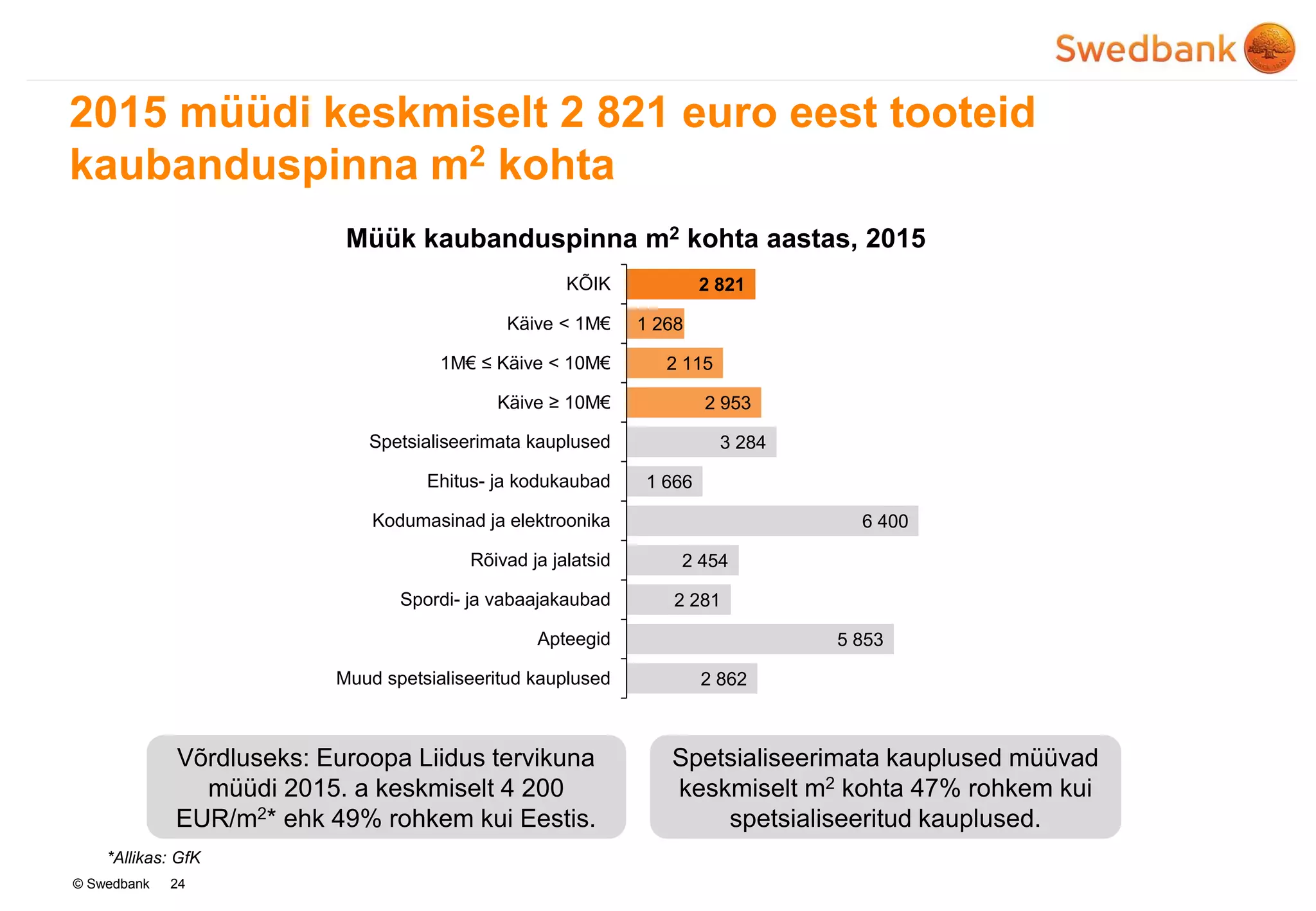 © Swedbank
2015 müüdi keskmiselt 2 821 euro eest tooteid
kaubanduspinna m2 kohta
24
Müük kaubanduspinna m2 kohta aastas, 2015
2 821
1 268
2 115
2 953
3 284
1 666
6 400
2 454
2 281
5 853
2 862
KÕIK
Käive < 1M€
1M€ ≤ Käive < 10M€
Käive ≥ 10M€
Spetsialiseerimata kauplused
Ehitus- ja kodukaubad
Kodumasinad ja elektroonika
Rõivad ja jalatsid
Spordi- ja vabaajakaubad
Apteegid
Muud spetsialiseeritud kauplused
Võrdluseks: Euroopa Liidus tervikuna
müüdi 2015. a keskmiselt 4 200
EUR/m2* ehk 49% rohkem kui Eestis.
Spetsialiseerimata kauplused müüvad
keskmiselt m2 kohta 47% rohkem kui
spetsialiseeritud kauplused.
*Allikas: GfK
 