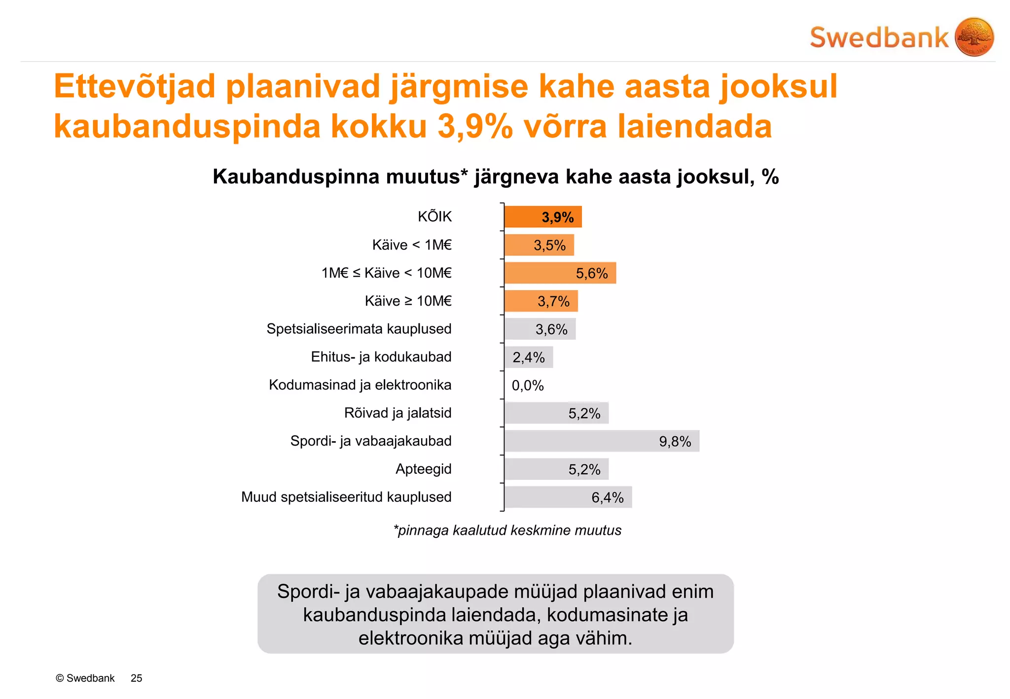 © Swedbank
Ettevõtjad plaanivad järgmise kahe aasta jooksul
kaubanduspinda kokku 3,9% võrra laiendada
25
Kaubanduspinna muutus* järgneva kahe aasta jooksul, %
3,9%
3,5%
5,6%
3,7%
3,6%
2,4%
0,0%
5,2%
9,8%
5,2%
6,4%
KÕIK
Käive < 1M€
1M€ ≤ Käive < 10M€
Käive ≥ 10M€
Spetsialiseerimata kauplused
Ehitus- ja kodukaubad
Kodumasinad ja elektroonika
Rõivad ja jalatsid
Spordi- ja vabaajakaubad
Apteegid
Muud spetsialiseeritud kauplused
Spordi- ja vabaajakaupade müüjad plaanivad enim
kaubanduspinda laiendada, kodumasinate ja
elektroonika müüjad aga vähim.
*pinnaga kaalutud keskmine muutus
 