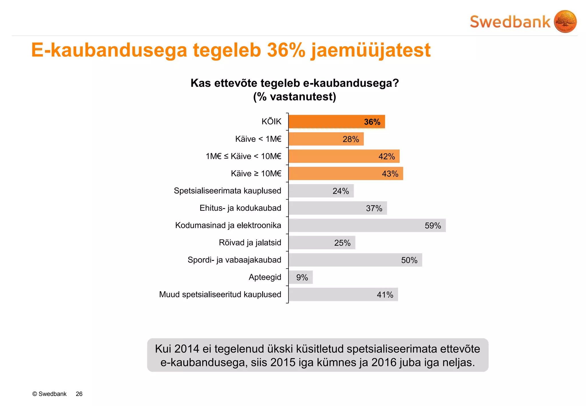 © Swedbank
E-kaubandusega tegeleb 36% jaemüüjatest
26
Kas ettevõte tegeleb e-kaubandusega?
(% vastanutest)
Kui 2014 ei tegelenud ükski küsitletud spetsialiseerimata ettevõte
e-kaubandusega, siis 2015 iga kümnes ja 2016 juba iga neljas.
36%
28%
42%
43%
24%
37%
59%
25%
50%
9%
41%
KÕIK
Käive < 1M€
1M€ ≤ Käive < 10M€
Käive ≥ 10M€
Spetsialiseerimata kauplused
Ehitus- ja kodukaubad
Kodumasinad ja elektroonika
Rõivad ja jalatsid
Spordi- ja vabaajakaubad
Apteegid
Muud spetsialiseeritud kauplused
 