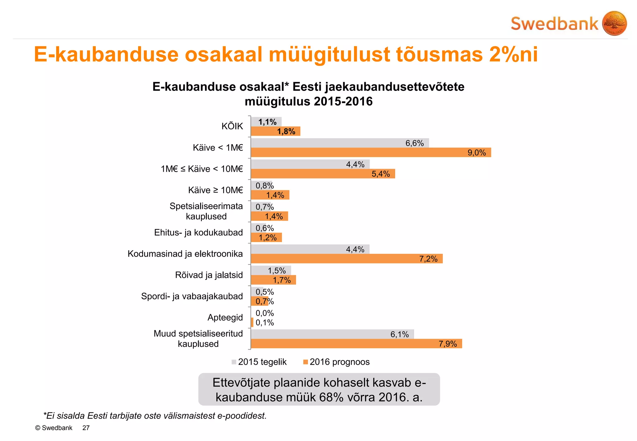 © Swedbank
E-kaubanduse osakaal müügitulust tõusmas 2%ni
27
E-kaubanduse osakaal* Eesti jaekaubandusettevõtete
müügitulus 2015-2016
1,1%
6,6%
4,4%
0,8%
0,7%
0,6%
4,4%
1,5%
0,5%
0,0%
6,1%
1,8%
9,0%
5,4%
1,4%
1,4%
1,2%
7,2%
1,7%
0,7%
0,1%
7,9%
KÕIK
Käive < 1M€
1M€ ≤ Käive < 10M€
Käive ≥ 10M€
Spetsialiseerimata
kauplused
Ehitus- ja kodukaubad
Kodumasinad ja elektroonika
Rõivad ja jalatsid
Spordi- ja vabaajakaubad
Apteegid
Muud spetsialiseeritud
kauplused
2015 tegelik 2016 prognoos
Ettevõtjate plaanide kohaselt kasvab e-
kaubanduse müük 68% võrra 2016. a.
*Ei sisalda Eesti tarbijate oste välismaistest e-poodidest.
 