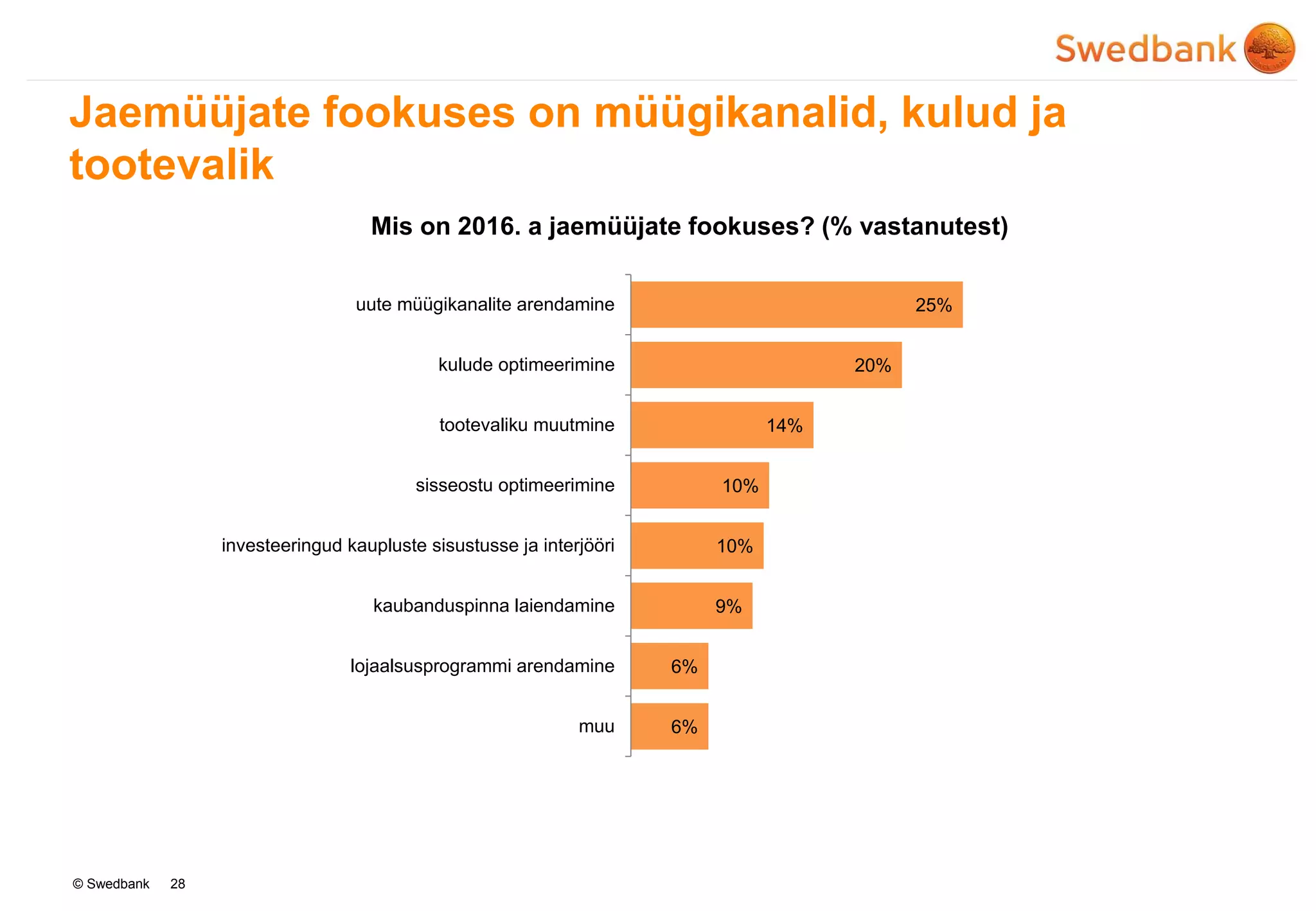 © Swedbank
Jaemüüjate fookuses on müügikanalid, kulud ja
tootevalik
28
Mis on 2016. a jaemüüjate fookuses? (% vastanutest)
25%
20%
14%
10%
10%
9%
6%
6%
uute müügikanalite arendamine
kulude optimeerimine
tootevaliku muutmine
sisseostu optimeerimine
investeeringud kaupluste sisustusse ja interjööri
kaubanduspinna laiendamine
lojaalsusprogrammi arendamine
muu
 