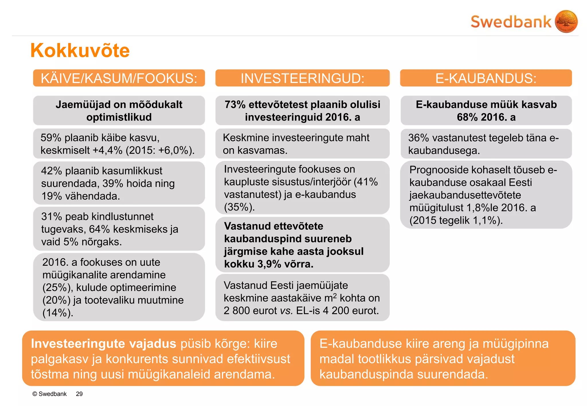 © Swedbank
KÄIVE/KASUM/FOOKUS: INVESTEERINGUD: E-KAUBANDUS:
Kokkuvõte
31% peab kindlustunnet
tugevaks, 64% keskmiseks ja
vaid 5% nõrgaks.
73% ettevõtetest plaanib olulisi
investeeringuid 2016. a
Investeeringute fookuses on
kaupluste sisustus/interjöör (41%
vastanutest) ja e-kaubandus
(35%).
Keskmine investeeringute maht
on kasvamas.
E-kaubanduse müük kasvab
68% 2016. a
36% vastanutest tegeleb täna e-
kaubandusega.
Prognooside kohaselt tõuseb e-
kaubanduse osakaal Eesti
jaekaubandusettevõtete
müügitulust 1,8%le 2016. a
(2015 tegelik 1,1%).
Vastanud Eesti jaemüüjate
keskmine aastakäive m2 kohta on
2 800 eurot vs. EL-is 4 200 eurot.
Jaemüüjad on mõõdukalt
optimistlikud
59% plaanib käibe kasvu,
keskmiselt +4,4% (2015: +6,0%).
42% plaanib kasumlikkust
suurendada, 39% hoida ning
19% vähendada.
Vastanud ettevõtete
kaubanduspind suureneb
järgmise kahe aasta jooksul
kokku 3,9% võrra.2016. a fookuses on uute
müügikanalite arendamine
(25%), kulude optimeerimine
(20%) ja tootevaliku muutmine
(14%).
Investeeringute vajadus püsib kõrge: kiire
palgakasv ja konkurents sunnivad efektiivsust
tõstma ning uusi müügikanaleid arendama.
E-kaubanduse kiire areng ja müügipinna
madal tootlikkus pärsivad vajadust
kaubanduspinda suurendada.
29
 
