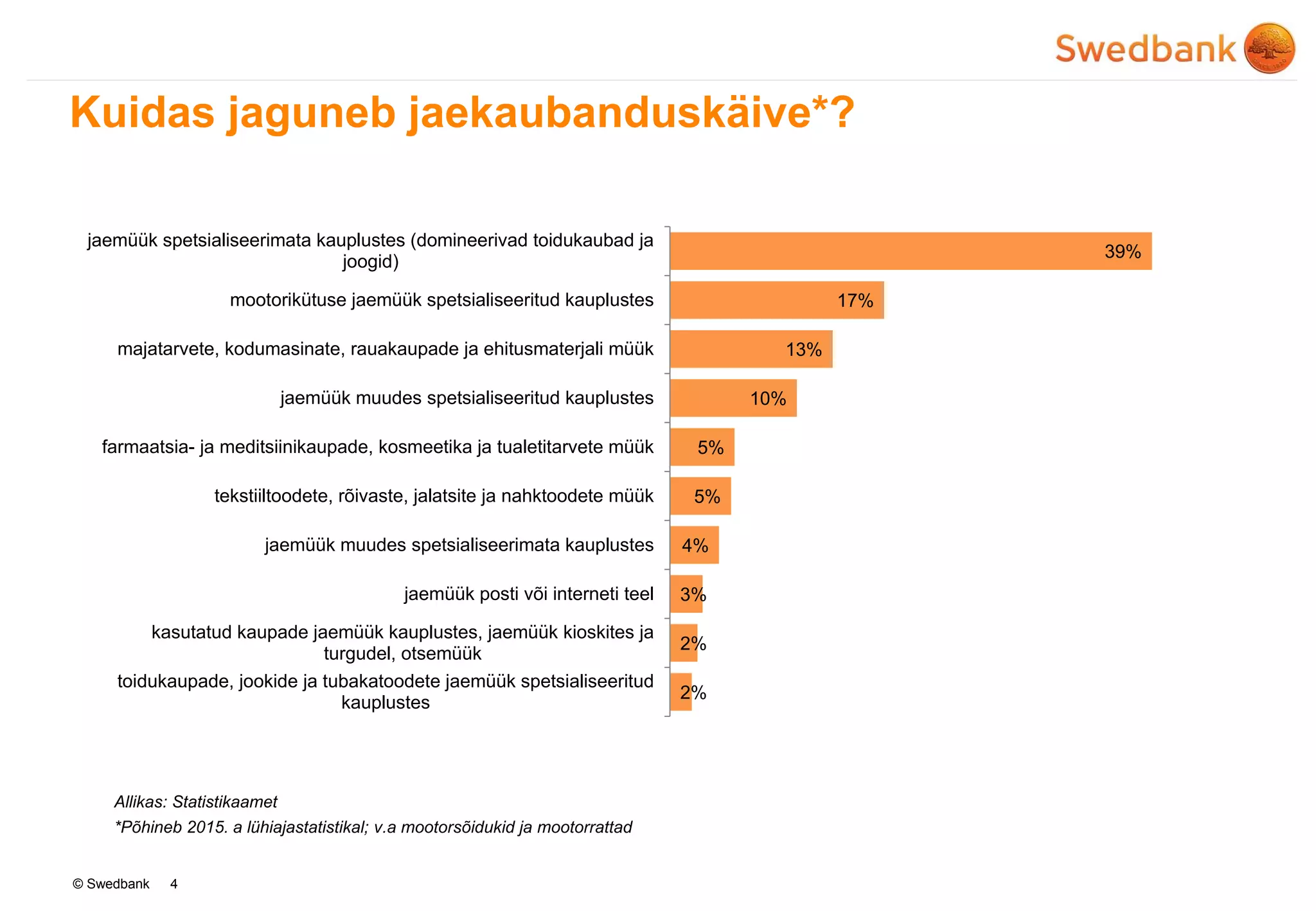 © Swedbank
Kuidas jaguneb jaekaubanduskäive*?
Allikas: Statistikaamet
*Põhineb 2015. a lühiajastatistikal; v.a mootorsõidukid ja mootorrattad
4
39%
17%
13%
10%
5%
5%
4%
3%
2%
2%
jaemüük spetsialiseerimata kauplustes (domineerivad toidukaubad ja
joogid)
mootorikütuse jaemüük spetsialiseeritud kauplustes
majatarvete, kodumasinate, rauakaupade ja ehitusmaterjali müük
jaemüük muudes spetsialiseeritud kauplustes
farmaatsia- ja meditsiinikaupade, kosmeetika ja tualetitarvete müük
tekstiiltoodete, rõivaste, jalatsite ja nahktoodete müük
jaemüük muudes spetsialiseerimata kauplustes
jaemüük posti või interneti teel
kasutatud kaupade jaemüük kauplustes, jaemüük kioskites ja
turgudel, otsemüük
toidukaupade, jookide ja tubakatoodete jaemüük spetsialiseeritud
kauplustes
 