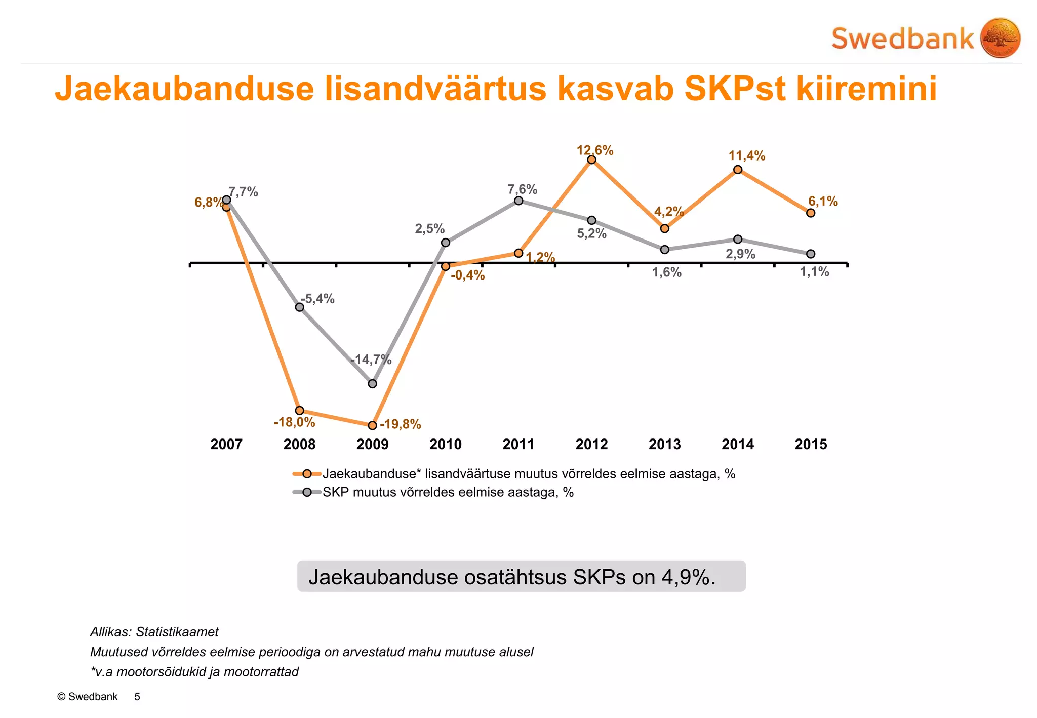 © Swedbank
Jaekaubanduse lisandväärtus kasvab SKPst kiiremini
Allikas: Statistikaamet
Muutused võrreldes eelmise perioodiga on arvestatud mahu muutuse alusel
*v.a mootorsõidukid ja mootorrattad
5
6,8%
-18,0% -19,8%
-0,4%
1,2%
12,6%
4,2%
11,4%
6,1%
7,7%
-5,4%
-14,7%
2,5%
7,6%
5,2%
1,6%
2,9%
1,1%
2007 2008 2009 2010 2011 2012 2013 2014 2015
Jaekaubanduse* lisandväärtuse muutus võrreldes eelmise aastaga, %
SKP muutus võrreldes eelmise aastaga, %
Jaekaubanduse osatähtsus SKPs on 4,9%.
 