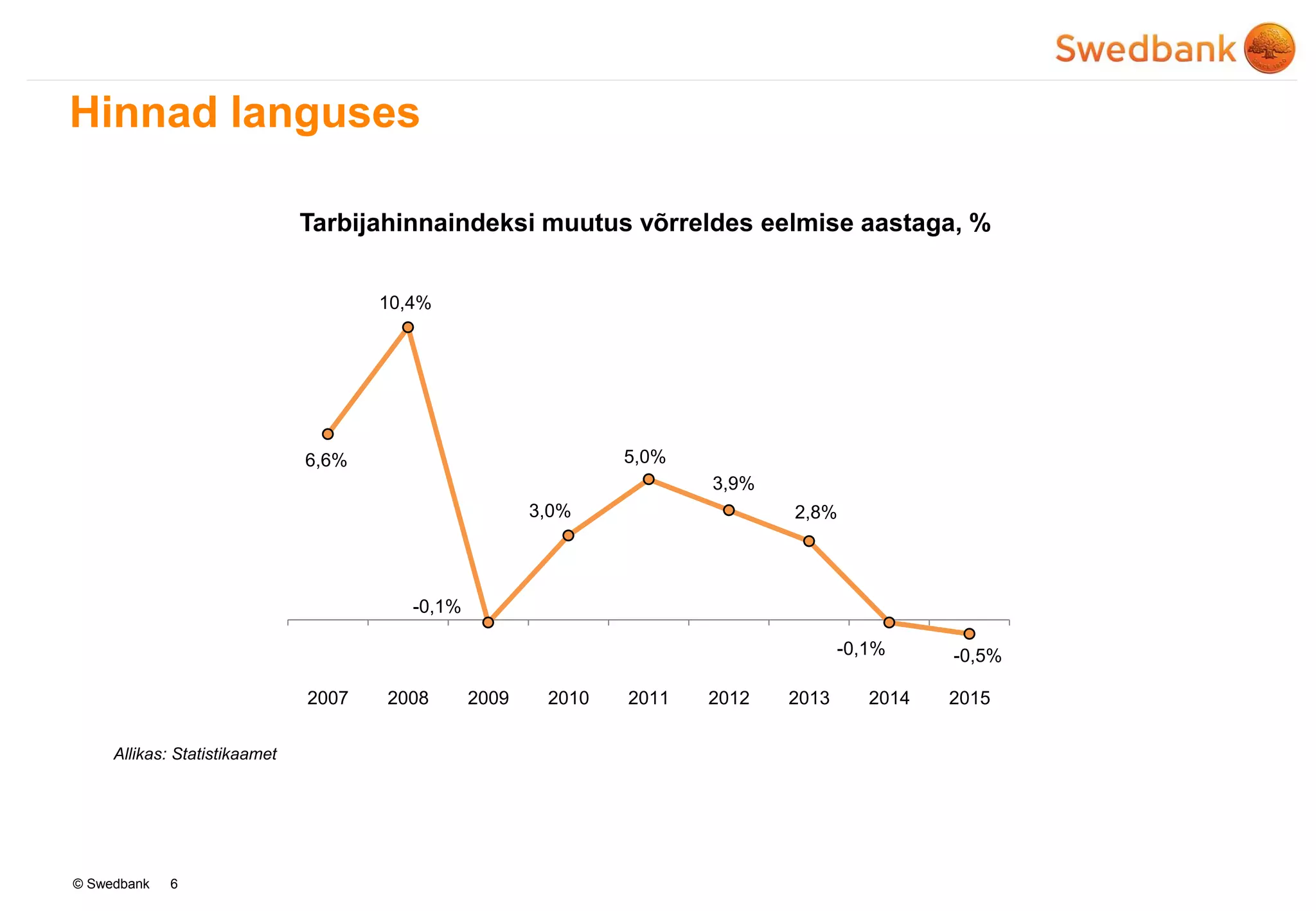 © Swedbank
Hinnad languses
6
Tarbijahinnaindeksi muutus võrreldes eelmise aastaga, %
Allikas: Statistikaamet
6,6%
10,4%
-0,1%
3,0%
5,0%
3,9%
2,8%
-0,1% -0,5%
2007 2008 2009 2010 2011 2012 2013 2014 2015
 
