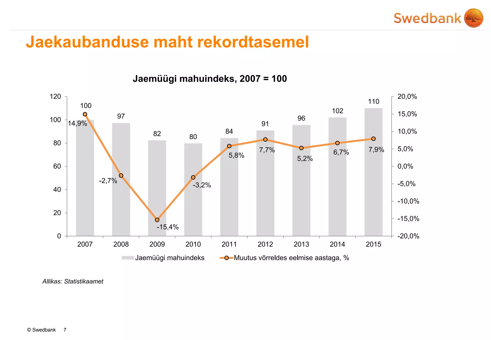 © Swedbank
Jaekaubanduse maht rekordtasemel
7
Jaemüügi mahuindeks, 2007 = 100
Allikas: Statistikaamet
100
97
82 80
84
91
96
102
110
14,9%
-2,7%
-15,4%
-3,2%
5,8%
7,7%
5,2%
6,7% 7,9%
-20,0%
-15,0%
-10,0%
-5,0%
0,0%
5,0%
10,0%
15,0%
20,0%
0
20
40
60
80
100
120
2007 2008 2009 2010 2011 2012 2013 2014 2015
Jaemüügi mahuindeks Muutus võrreldes eelmise aastaga, %
 