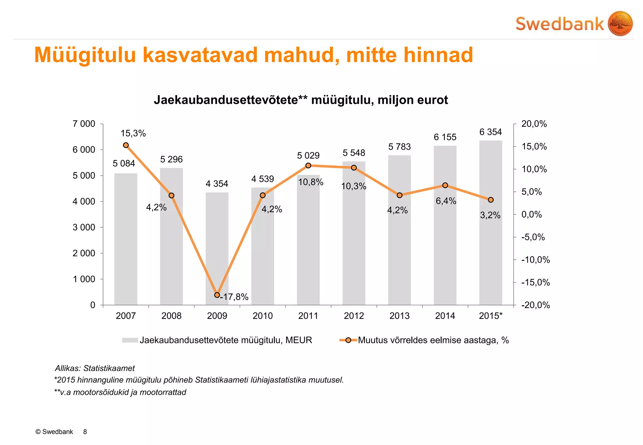 © Swedbank
Müügitulu kasvatavad mahud, mitte hinnad
8
Allikas: Statistikaamet
Jaekaubandusettevõtete** müügitulu, miljon eurot
*2015 hinnanguline müügitulu põhineb Statistikaameti lühiajastatistika muutusel.
**v.a mootorsõidukid ja mootorrattad
5 084 5 296
4 354
4 539
5 029 5 548
5 783
6 155
6 35415,3%
4,2%
-17,8%
4,2%
10,8% 10,3%
4,2%
6,4%
3,2%
-20,0%
-15,0%
-10,0%
-5,0%
0,0%
5,0%
10,0%
15,0%
20,0%
0
1 000
2 000
3 000
4 000
5 000
6 000
7 000
2007 2008 2009 2010 2011 2012 2013 2014 2015*
Jaekaubandusettevõtete müügitulu, MEUR Muutus võrreldes eelmise aastaga, %
 