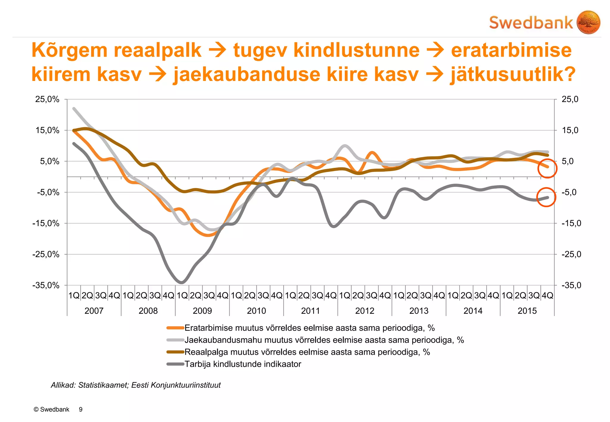 © Swedbank
Kõrgem reaalpalk  tugev kindlustunne  eratarbimise
kiirem kasv  jaekaubanduse kiire kasv  jätkusuutlik?
9
Allikad: Statistikaamet; Eesti Konjunktuuriinstituut
-35,0
-25,0
-15,0
-5,0
5,0
15,0
25,0
-35,0%
-25,0%
-15,0%
-5,0%
5,0%
15,0%
25,0%
1Q 2Q 3Q 4Q 1Q 2Q 3Q 4Q 1Q 2Q 3Q 4Q 1Q 2Q 3Q 4Q 1Q 2Q 3Q 4Q 1Q 2Q 3Q 4Q 1Q 2Q 3Q 4Q 1Q 2Q 3Q 4Q 1Q 2Q 3Q 4Q
2007 2008 2009 2010 2011 2012 2013 2014 2015
Eratarbimise muutus võrreldes eelmise aasta sama perioodiga, %
Jaekaubandusmahu muutus võrreldes eelmise aasta sama perioodiga, %
Reaalpalga muutus võrreldes eelmise aasta sama perioodiga, %
Tarbija kindlustunde indikaator
 