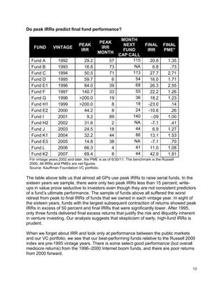 13
Do peak IRRs predict final fund performance?
FUND VINTAGE
PEAK
IRR
PEAK
IRR
MONTH
MONTH
NEXT
FUND
CAP CALL
FINAL
IRR
FINAL
PME*
Fund A 1992 29.2 57 115 20.8 1.35
Fund B 1993 16.8 73 NA 6.8 .73
Fund C 1994 50.5 71 113 27.7 2.71
Fund D 1995 59.7 6 54 16.0 1.71
Fund E1 1996 84.0 39 68 26.3 2.55
Fund F 1997 140.7 33 55 22.2 1.26
Fund G 1998 >200.0 19 36 18.2 1.23
Fund H1 1999 >200.0 8 18 -23.0 .14
Fund E2 2000 44.2 8 24 -10.6 .26
Fund I 2001 9.2 89 140 -.09 1.00
Fund H2 2002 31.6 2 NA -7.1 .41
Fund J 2003 24.5 18 44 6.9 1.27
Fund K1 2004 32.2 44 86 13.1 1.53
Fund E3 2005 14.8 38 NA -7.1 .70
Fund L 2006 66.3 4 41 11.0 1.08
Fund K2 2007 69.4 8 44 42.9 1.81
For vintage years 2002 and later, the PME is as of 6/30/11. The benchmark is the Russell
2000. All IRRs and PMEs are net figures.
Source: Kauffman Foundation VC portfolio.
The table above tells us that almost all GPs use peak IRRs to raise serial funds. In the
sixteen years we sample, there were only two peak IRRs less than 15 percent; write-
ups in value prove seductive to investors even though they are not consistent predictors
of a fund’s ultimate performance. The sample of funds above all suffered the worst
retreat from peak to final IRRs of funds that we owned in each vintage year. In eight of
the sixteen years, funds with the largest subsequent contraction of returns showed peak
IRRs in excess of 50 percent and final IRRs that were significantly lower. After 1995,
only three funds delivered final excess returns that justify the risk and illiquidity inherent
in venture investing. Our analysis suggests that skepticism of early, high-fund IRRs is
prudent.
When we forget about IRR and look only at performance between the public markets
and our VC portfolio, we see that our best-performing funds relative to the Russell 2000
index are pre-1995 vintage years. There is some select good performance (but overall
mediocre returns) from the 1996–2000 Internet boom funds, and there are poor returns
from 2000 forward.
 