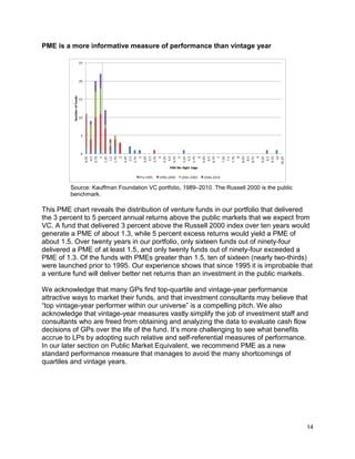 14
PME is a more informative measure of performance than vintage year
Source: Kauffman Foundation VC portfolio, 1989–2010. The Russell 2000 is the public
benchmark.
This PME chart reveals the distribution of venture funds in our portfolio that delivered
the 3 percent to 5 percent annual returns above the public markets that we expect from
VC. A fund that delivered 3 percent above the Russell 2000 index over ten years would
generate a PME of about 1.3, while 5 percent excess returns would yield a PME of
about 1.5. Over twenty years in our portfolio, only sixteen funds out of ninety-four
delivered a PME of at least 1.5, and only twenty funds out of ninety-four exceeded a
PME of 1.3. Of the funds with PMEs greater than 1.5, ten of sixteen (nearly two-thirds)
were launched prior to 1995. Our experience shows that since 1995 it is improbable that
a venture fund will deliver better net returns than an investment in the public markets.
We acknowledge that many GPs find top-quartile and vintage-year performance
attractive ways to market their funds, and that investment consultants may believe that
“top vintage-year performer within our universe” is a compelling pitch. We also
acknowledge that vintage-year measures vastly simplify the job of investment staff and
consultants who are freed from obtaining and analyzing the data to evaluate cash flow
decisions of GPs over the life of the fund. It’s more challenging to see what benefits
accrue to LPs by adopting such relative and self-referential measures of performance.
In our later section on Public Market Equivalent, we recommend PME as a new
standard performance measure that manages to avoid the many shortcomings of
quartiles and vintage years.
0
5
10
15
20
25
0.25
0.5
0.75
1
1.25
1.5
1.75
2
2.25
2.5
2.75
3
3.25
3.5
3.75
4
4.25
4.5
4.75
5
5.25
5.5
5.75
6
6.25
6.5
6.75
7
7.25
7.5
7.75
8
8.25
8.5
8.75
9
9.25
9.5
9.75
10
10.25
NumberofFunds
PME Bin Right Edge
Pre 1995 1996-2000 2001-2005 2006-2010
 