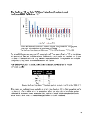 18
The Kauffman VC portfolio TVPI hasn’t significantly outperformed
the Russell 2000 TVPI since 1997
Source: Kauffman Foundation VC portfolio analysis, ninety-one funds, vintage years
1994–2009. The benchmark is the Russell 2000 index.
The Kauffman Foundation portfolio mean TVPI is 1.37 and median TVPI is 1.08.
Do actual VC returns ever meet LP expectations? Yes, a very few top VC funds deliver
above-market, 2x+ net multiple returns that investors anticipate, but most do not. In our
portfolio of ninety-nine funds, only sixteen have generated a 2x or greater net multiple
compared to fifty funds that failed to return our capital.
Half of the VC funds in the Kauffman Foundation portfolio fail to return
investor capital
Net Return
Multiple
No. of
Funds
<1x 50
1x-<2x 33
2x-<3x 10
3x+ 6
Source: Kauffman Foundation VC portfolio analysis of ninety-nine VC funds, 1989–2011.
The mean net multiple in our portfolio of ninety-nine funds is 1.31x. We know that we’re
not the only LPs to fall far short of generating a 2x+ net return in our portfolio, as the
table below illustrates. Data available from state and public employee pension funds
show that VC has failed to meet the expectations of other investors.
0.00
0.50
1.00
1.50
2.00
2.50
3.00
3.50
1994
1995
1996
1997
1998
1999
2000
2001
2002
2003
2004
2005
2006
2007
2008
2009
TVPI
Vintage Year
Net TVPI Bench TVPI
 