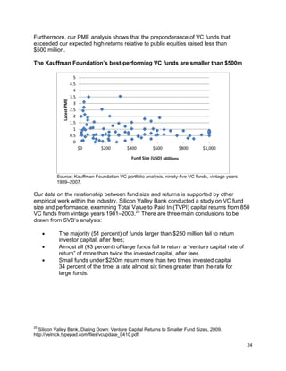 24
Furthermore, our PME analysis shows that the preponderance of VC funds that
exceeded our expected high returns relative to public equities raised less than
$500 million.
The Kauffman Foundation’s best-performing VC funds are smaller than $500m
Source: Kauffman Foundation VC portfolio analysis, ninety-five VC funds, vintage years
1989–2007.
Our data on the relationship between fund size and returns is supported by other
empirical work within the industry. Silicon Valley Bank conducted a study on VC fund
size and performance, examining Total Value to Paid In (TVPI) capital returns from 850
VC funds from vintage years 1981–2003.20
There are three main conclusions to be
drawn from SVB’s analysis:
 The majority (51 percent) of funds larger than $250 million fail to return
investor capital, after fees;
 Almost all (93 percent) of large funds fail to return a “venture capital rate of
return” of more than twice the invested capital, after fees.
 Small funds under $250m return more than two times invested capital
34 percent of the time; a rate almost six times greater than the rate for
large funds.
20
Silicon Valley Bank, Dialing Down: Venture Capital Returns to Smaller Fund Sizes, 2009.
http://yelnick.typepad.com/files/vcupdate_0410.pdf.
0
0.5
1
1.5
2
2.5
3
3.5
4
4.5
5
$0 $200 $400 $600 $800 $1,000
LatestPME
Fund Size (USD) Millions
 