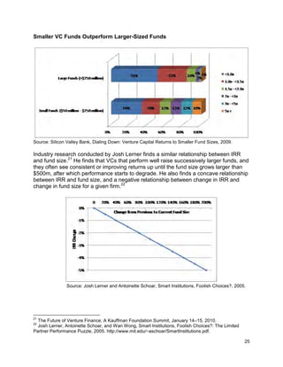 25
Smaller VC Funds Outperform Larger-Sized Funds
Source: Silicon Valley Bank, Dialing Down: Venture Capital Returns to Smaller Fund Sizes, 2009.
Industry research conducted by Josh Lerner finds a similar relationship between IRR
and fund size.21
He finds that VCs that perform well raise successively larger funds, and
they often see consistent or improving returns up until the fund size grows larger than
$500m, after which performance starts to degrade. He also finds a concave relationship
between IRR and fund size, and a negative relationship between change in IRR and
change in fund size for a given firm.22
Source: Josh Lerner and Antoinette Schoar, Smart Institutions, Foolish Choices?, 2005.
21
The Future of Venture Finance, A Kauffman Foundation Summit, January 14–15, 2010.
22
Josh Lerner, Antoinette Schoar, and Wan Wong, Smart Institutions, Foolish Choices?: The Limited
Partner Performance Puzzle, 2005. http://www.mit.edu/~aschoar/SmartInstitutions.pdf.
 
