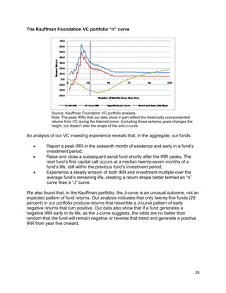 28
The Kauffman Foundation VC portfolio “n” curve
Source: Kauffman Foundation VC portfolio analysis.
Note: The peak IRRs that our data show in part reflect the historically unprecedented
returns from VC during the Internet boom. Excluding those extreme years changes the
height, but doesn’t alter the shape of the anti-J-curve.
An analysis of our VC investing experience reveals that, in the aggregate, our funds:
 Report a peak IRR in the sixteenth month of existence and early in a fund’s
investment period;
 Raise and close a subsequent serial fund shortly after the IRR peaks. The
next fund’s first capital call occurs at a median twenty-seven months of a
fund’s life, still within the previous fund’s investment period;
 Experience a steady erosion of both IRR and investment multiple over the
average fund’s remaining life, creating a return shape better termed an “n”
curve than a “J” curve.
We also found that, in the Kauffman portfolio, the J-curve is an unusual outcome, not an
expected pattern of fund returns. Our analysis indicates that only twenty-five funds (29
percent) in our portfolio produce returns that resemble a J-curve pattern of early
negative returns that turn positive. Our data also show that if a fund generates a
negative IRR early in its life, as the J-curve suggests, the odds are no better than
random that the fund will remain negative or reverse that trend and generate a positive
IRR from year five onward.
 