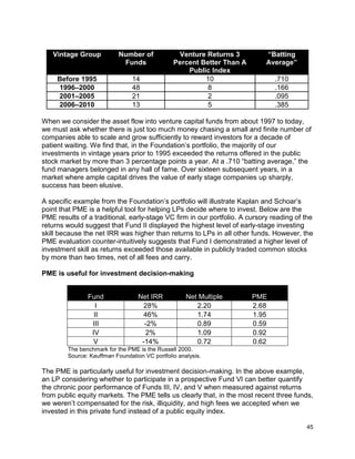 45
Vintage Group Number of
Funds
Venture Returns 3
Percent Better Than A
Public Index
“Batting
Average”
Before 1995 14 10 .710
1996–2000 48 8 .166
2001–2005 21 2 .095
2006–2010 13 5 .385
When we consider the asset flow into venture capital funds from about 1997 to today,
we must ask whether there is just too much money chasing a small and finite number of
companies able to scale and grow sufficiently to reward investors for a decade of
patient waiting. We find that, in the Foundation’s portfolio, the majority of our
investments in vintage years prior to 1995 exceeded the returns offered in the public
stock market by more than 3 percentage points a year. At a .710 “batting average,” the
fund managers belonged in any hall of fame. Over sixteen subsequent years, in a
market where ample capital drives the value of early stage companies up sharply,
success has been elusive.
A specific example from the Foundation’s portfolio will illustrate Kaplan and Schoar’s
point that PME is a helpful tool for helping LPs decide where to invest. Below are the
PME results of a traditional, early-stage VC firm in our portfolio. A cursory reading of the
returns would suggest that Fund II displayed the highest level of early-stage investing
skill because the net IRR was higher than returns to LPs in all other funds. However, the
PME evaluation counter-intuitively suggests that Fund I demonstrated a higher level of
investment skill as returns exceeded those available in publicly traded common stocks
by more than two times, net of all fees and carry.
PME is useful for investment decision-making
Fund Net IRR Net Multiple PME
I 28% 2.20 2.68
II 46% 1.74 1.95
III -2% 0.89 0.59
IV 2% 1.09 0.92
V -14% 0.72 0.62
The benchmark for the PME is the Russell 2000.
Source: Kauffman Foundation VC portfolio analysis.
The PME is particularly useful for investment decision-making. In the above example,
an LP considering whether to participate in a prospective Fund VI can better quantify
the chronic poor performance of Funds III, IV, and V when measured against returns
from public equity markets. The PME tells us clearly that, in the most recent three funds,
we weren’t compensated for the risk, illiquidity, and high fees we accepted when we
invested in this private fund instead of a public equity index.
 