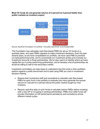47
Most VC funds do not generate returns of 3 percent to 5 percent better than
public markets as investors expect
Source: Kauffman Foundation VC portfolio. The public benchmark is the Russell 2000.
The Foundation now calculates cash flow-based PMEs for all our VC funds on a
quarterly basis, and uses PMEs regularly to make investment decisions. Over the past
several years, as we have consolidated our portfolio, we have used PME to prioritize
our best-performing funds, and to concentrate our investment activity and increase our
investment amounts in those partnerships. We’ve also used it to identify where we have
capital tied up in poorly performing partnerships, and to develop a list of partnerships we
would be willing to sell on the secondary market.
Investment committees can take steps to understand how the funds in their portfolios
perform against a public benchmark and to start using PME as a tool in investment
decision-making.
 Require their investment staff and consultants to calculate cash flow-based
PMEs for each fund in the portfolio to evaluate how many generate the excess
returns of 3 percent to 5 percent above the public market sought by most
investors.
 Require cash flow data on prior funds to calculate historic PMEs before investing
with a new GP or re-upping in existing partnerships. PMEs from older funds will
provide information on GP performance persistency and consistency across
different market cycles.
88 VC funds
25% (22) with VC
PME after
27 months
7% (6) VC PME at end
18% (16) fail to generate
VC PME at end
75% (66) fail to
generate VC PME
after 27 months
15% (13) VC PME at end
60% (53) fail to generate
VC PME at end
 