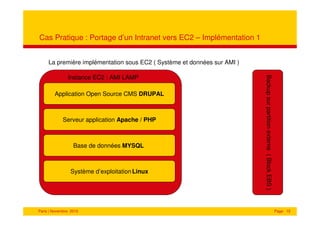 Cas Pratique : Portage d’un Intranet vers EC2 – Implémentation 1


     La première implémentation sous EC2 ( Système et données sur AMI )




                                                                          Backup sur partition externe ( Block EBS )
               Instance EC2 : AMI LAMP

        Application Open Source CMS DRUPAL



            Serveur application Apache / PHP



                  Base de données MYSQL



                Système d’exploitation Linux




Paris | Novembre 2010                                                                                                  Page 10
 