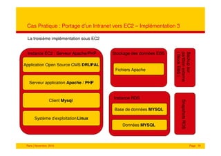 Cas Pratique : Portage d’un Intranet vers EC2 – Implémentation 3

 La troisième implémentation sous EC2




                                                                   ( Block EBS )
                                                                   partition externe
                                                                   Backup sur
 Instance EC2 : Serveur Apache/PHP      Stockage des données EBS

Application Open Source CMS DRUPAL
                                         Fichiers Apache


   Serveur application Apache / PHP


                                        Instance RDS
                  Client Mysql




                                                                         Snapshots RDS
                                        Base de données MYSQL

       Système d’exploitation Linux
                                            Données MYSQL



 Paris | Novembre 2010                                                                   Page 19
 