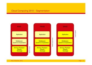 Cloud Computing 2010 – Segmentation




           IAAS                                        PAAS                                            SAAS




                                                                                                                         Location logicielle
         Application                                 Application                                     Application




                                                                         Modèle programmation
        Middleware                                   Middleware                                      Middleware
   Systeme d’exploitation                       Systeme d’exploitation                          Systeme d’exploitation
                            Machine Virtuelle




     Serveur Physique                            Serveur Physique                                Serveur Physique
          Réseau                                      Réseau                                          Réseau
         Stockage                                    Stockage                                        Stockage




Paris | Novembre 2010                                                                                                                          Page   4
 