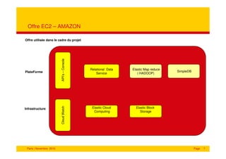 Offre EC2 – AMAZON

Offre utilisée dans le cadre du projet




                         API’s – Console

                                           Relational Data   Elastic Map reduce
PlateForme                                                                        SimpleDB
                                               Service          ( HADOOP)
                         Cloud Watch




Infrastructure                              Elastic Cloud      Elastic Block
                                             Computing            Storage




 Paris | Novembre 2010                                                                       Page   7
 