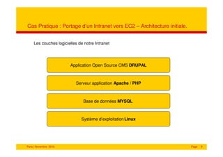 Cas Pratique : Portage d’un Intranet vers EC2 – Architecture initiale.


     Les couches logicielles de notre Intranet




                        Application Open Source CMS DRUPAL



                           Serveur application Apache / PHP



                               Base de données MYSQL



                              Système d’exploitation Linux




Paris | Novembre 2010                                                    Page   9
 