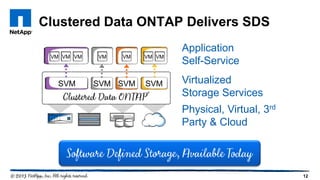 Clustered Data ONTAP Delivers SDS
12
SVM SVMSVMSVM
VM VM VMVMVM VM VM
Virtualized
Storage Services
Physical, Virtual, 3rd
Party & Cloud
Application
Self-Service
 