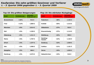 Kaufpreise: Die zehn größten Gewinner und Verlierer
1. - 3. Quartal 2006 gegenüber 1. - 3. Quartal 2009


     Top 10: Die größten Steigerungen                                    Flop 10: Die stärksten Rückgänge
                                                         Aktueller                                     Aktueller
      Stadt                     Veränderung                              Stadt           Veränderung
                                                         Preis pro m2                                  Preis pro m2

      Bremerhaven                     +26%                      912 €    Paderborn          -38%          1.162 €


      Trier                           +12%                     1.859 €   Krefeld            -35%          1.213 €


      München                          +5%                     3.514 €   Hildesheim         -27%           923 €


      Kiel                             +4%                     1.320 €   Braunschweig       -27%          1.114 €


      Oldenburg                        +3%                     1.411 €   Wolfsburg          -23%           990 €

                                                                         Reckling-
      Mainz                            +3%                     1.797 €                      -22%          1.154 €
                                                                         hausen

      Erfurt                           +3%                     1.377 €   Duisburg           -22%          1.039 €


      Ulm                              +3%                     1.990 €   Cottbus            -21%          1.101 €


      Salzgitter                       +3%                      966 €    Herne              -19%          1.035 €


      Hamburg                          +2%                     2.373 €   Gelsenkirchen      -19%           916 €



Basis:
Durchschnittliche Quadratmeter-Kaufpreise vergangener Angebote für                                                    2
Eigentumswohnungen auf Immowelt.de, keine tatsächlichen Abschlüsse.
 