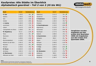 Kaufpreise: Alle Städte im Überblick
Alphabetisch geordnet - Teil 2 von 2 (Ki bis Wü)

    Stadt                             €/m2          Veränderung       Stadt               €/m2      Veränderung

    K: Kiel                          1.320 €               4%         Oldenburg           1.411 €       3%
    Koblenz                          1.455 €              -13%        Osnabrück           1.213 €      -4%
    Köln                             1.856 €              -10%        P: Paderborn        1.162 €      -38%
    Krefeld                          1.213 €              -35%        Pforzheim           1.392 €      -9%
    L: Leipzig                       1.262 €              -13%        Potsdam             2.012 €      -10%
    Leverkusen                       1.441 €              -7%         R: Recklinghausen   1.154 €      -22%
    Lübeck                           1.413 €              -15%        Regensburg          2.110 €       2%
    Ludwigshafen am Rhein            1.258 €               2%         Remscheid           1.132 €      -19%
                                                                                                                  Verglichen wurden
    M: Magdeburg                      911 €               -12%        Reutlingen          1.717 €      -5%
                                                                                                                  Angebote aus den
    Mainz                            1.797 €               3%         Rostock             1.960 €      -2%        ersten drei Quartalen
    Mannheim                         1.655 €              -9%         S: Saarbrücken      1.286 €      -5%        2006 mit Angeboten
    Moers                            1.299 €              -12%        Salzgitter          966 €         3%        aus den ersten drei
                                                                                                                  Quartalen 2009.
    Mönchengladbach                  1.118 €              -16%        Siegen              1.171 €      -17%
    Mülheim an der Ruhr              1.401 €              -6%         Solingen            1.400 €      -11%
    München                          3.514 €               5%         Stuttgart           2.247 €      -1%
    Münster                          1.702 €              -4%         T: Trier            1.859 €      12%
    N: Neuss                         1.432 €              -14%        U: Ulm              1.990 €       3%
    Nürnberg                         1.641 €              -1%         W: Wiesbaden        2.125 €      -7%
    O: Oberhausen                    1.112 €              -16%        Wolfsburg           990 €        -23%
    Offenbach am Main                1.607 €              -11%        Wuppertal           1.148 €      -7%
                                                                      Würzburg            1.787 €      -7%

Basis:
Durchschnittliche Quadratmeter-Kaufpreise vergangener Angebote für                                                                        4
Eigentumswohnungen auf Immowelt.de, keine tatsächlichen Abschlüsse.
 