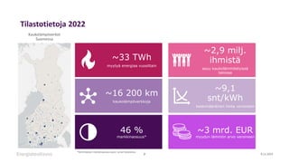 Tilastotietoja 2022
2
~16 200 km
kaukolämpöverkkoja
9.11.2023
~9,1
snt/kWh
keskimääräinen hinta veroineen
~2,9 milj.
ihmis...