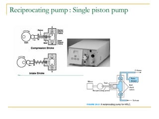 Reciprocating pump : Single piston pump 