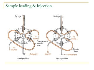 Sample loading & Injection. 