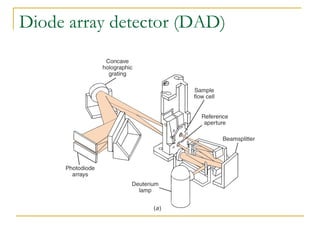 Diode array detector (DAD)  