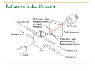 Refractive Index Detector. 