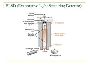 ELSD (Evaporative Light Scattering Detector) 