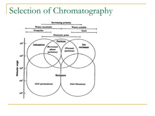 Selection of Chromatography 
