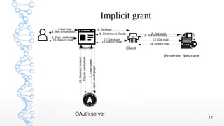 12
Implicit grant
Browser Client
Protected Resource
OAuth server
1.Get mail 2. Get Mail
3. Get mail
4. Not authorized
5. Redirect to Oauth
6.openoauthpage
7.Loginpage
9. Puts credentials
10putscrediantails
11.Redirecttoclient
12.Get main 13. Get mail
14. Return mail
15. Return mail
8 .Ask credentials
16. Return mail
 
