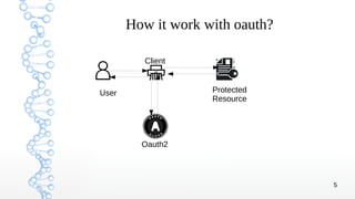 5
How it work with oauth?
User
Client
Protected
Resource
Oauth2
 