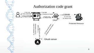 8
Authorization code grant
Browser Client
Protected Resource
OAuth server
1.Get mail 2. Get Mail
3. Get mail
4. Not authorized
5. Redirect to Oauth
6.openoauthpage
7.Loginpage
9. Puts credentials
10putscrediantails
11.Redirecttoclient
12.Get main 15. Get mail
16. Return mail
17. Return mail
8 .Ask credentials
13.Getaccesstoken
14.Returnaccesstoken
18. Return mail
 