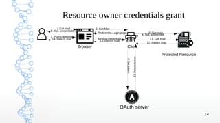 14
Resource owner credentials grant
Browser Client
Protected Resource
OAuth server
1.Get mail 2. Get Mail
3. Get mail
4. Not authorized
5. Redirect to Login page
10Returntoken
7. Puts credentials
9Gettoken
8.Pass credentials 11. Get mail
12. Return mail
13. Return mail
6 .Ask credentials
14. Return mail
 