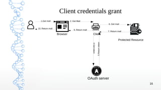 16
Client credentials grant
Browser Client
Protected Resource
OAuth server
1.Get mail 2. Get Mail
6. Get mail
5Returntoken
4Gettoken
7. Return mail
9. Return mail
10. Return mail
 