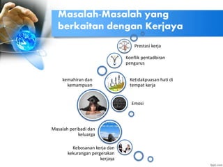 Masalah-Masalah yang
berkaitan dengan Kerjaya
kemahiran dan
kemampuan
Emosi
Ketidakpuasan hati di
tempat kerja
Konflik pentadbiran
pengurus
Prestasi kerja
Masalah peribadi dan
keluarga
Kebosanan kerja dan
kekurangan pergerakan
kerjaya
 