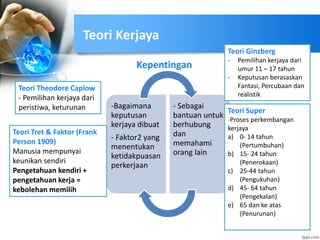 Teori Kerjaya
-Bagaimana
keputusan
kerjaya dibuat
- Faktor2 yang
menentukan
ketidakpuasan
perkerjaan
- Sebagai
bantuan untuk
berhubung
dan
memahami
orang lain
Teori Theodore Caplow
- Pemilihan kerjaya dari
peristiwa, keturunan
Teori Tret & Faktor (Frank
Person 1909)
Manusia mempunyai
keunikan sendiri
Pengetahuan kendiri +
pengetahuan kerja =
kebolehan memilih
Teori Ginzberg
- Pemilihan kerjaya dari
umur 11 – 17 tahun
- Keputusan berasaskan
Fantasi, Percubaan dan
realistik
Teori Super
-Proses perkembangan
kerjaya
a) 0- 14 tahun
(Pertumbuhan)
b) 15- 24 tahun
(Penerokaan)
c) 25-44 tahun
(Pengukuhan)
d) 45- 64 tahun
(Pengekalan)
e) 65 dan ke atas
(Penurunan)
Kepentingan
 