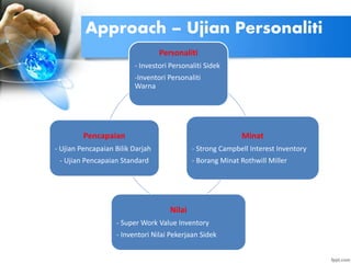Personaliti
- Investori Personaliti Sidek
-Inventori Personaliti
Warna
Minat
- Strong Campbell Interest Inventory
- Borang Minat Rothwill Miller
Nilai
- Super Work Value Inventory
- Inventori Nilai Pekerjaan Sidek
Pencapaian
- Ujian Pencapaian Bilik Darjah
- Ujian Pencapaian Standard
Approach – Ujian Personaliti
 