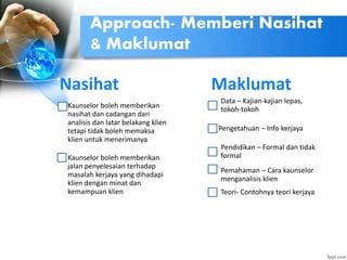 Nasihat
Kaunselor boleh memberikan
nasihat dan cadangan dari
analisis dan latar belakang klien
tetapi tidak boleh memaksa
klien untuk menerimanya
Kaunselor boleh memberikan
jalan penyelesaian terhadap
masalah kerjaya yang dihadapi
klien dengan minat dan
kemampuan klien
Approach- Memberi Nasihat
& Maklumat
Maklumat
Data – Kajian-kajian lepas,
tokoh-tokoh
Pengetahuan – Info kerjaya
Pendidikan – Formal dan tidak
formal
Pemahaman – Cara kaunselor
menganalisis klien
Teori- Contohnya teori kerjaya
 