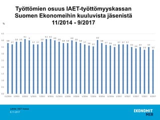 8.11.2017
Työttömien osuus IAET-työttömyyskassan
Suomen Ekonomeihin kuuluvista jäsenistä
11/2014 - 9/2017%
Lähde: IAET-kas...