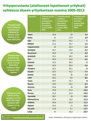 Työllisyysasteen kehitys vuosina 2005-2012
Työllisyysaste
kohentui suhteel-
lisesti eniten
Kajaanissa, Kuo-
piossa ja Kokk...