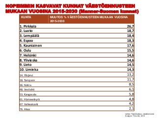 NOPEIMMIN KASVAVAT KUNNAT VÄESTÖENNUSTEEN
MUKAAN VUOSINA 2015-2030 (Manner-Suomen kunnat)
KUNTA MUUTOS % VÄESTÖENNUSTEEN M...