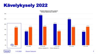 Kävelykysely 2022
5.12.2022 Etunimi Sukunimi 7
0,4 %
13,1 %
28,6 %
20,3 %
24,8 %
12,8 %
16,9 % 17,2 %
17,7 %
13,3 %
17,3 %...