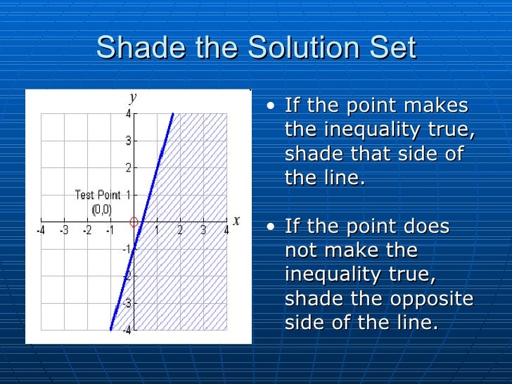 Graphing Linear Inequalities